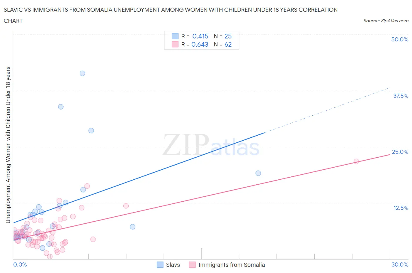 Slavic vs Immigrants from Somalia Unemployment Among Women with Children Under 18 years