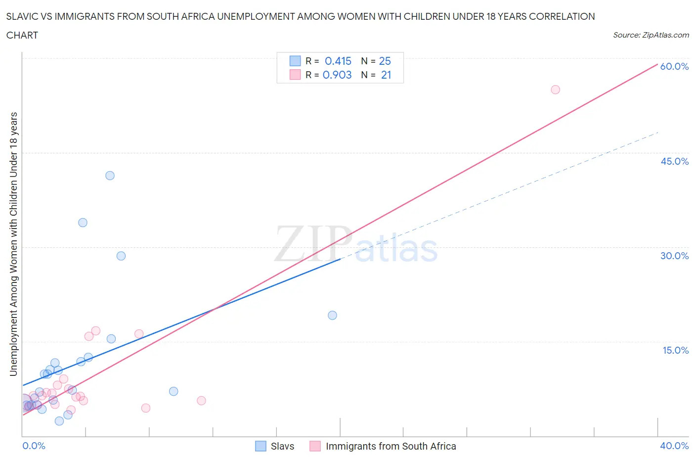 Slavic vs Immigrants from South Africa Unemployment Among Women with Children Under 18 years