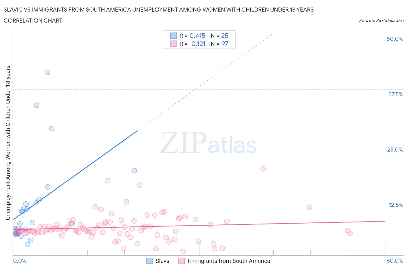 Slavic vs Immigrants from South America Unemployment Among Women with Children Under 18 years
