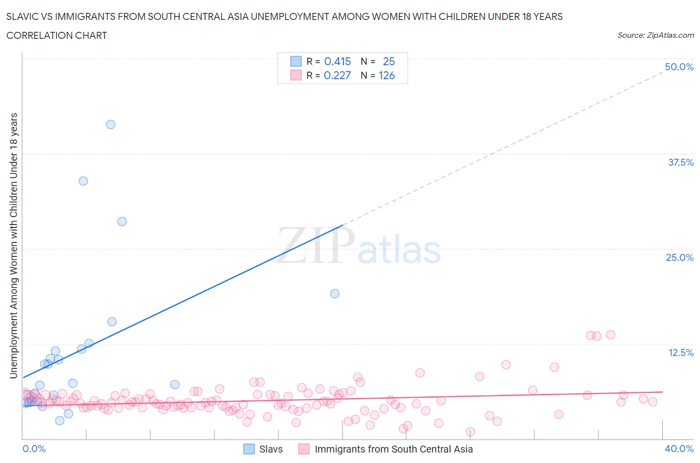 Slavic vs Immigrants from South Central Asia Unemployment Among Women with Children Under 18 years