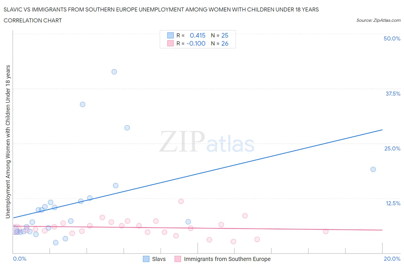 Slavic vs Immigrants from Southern Europe Unemployment Among Women with Children Under 18 years