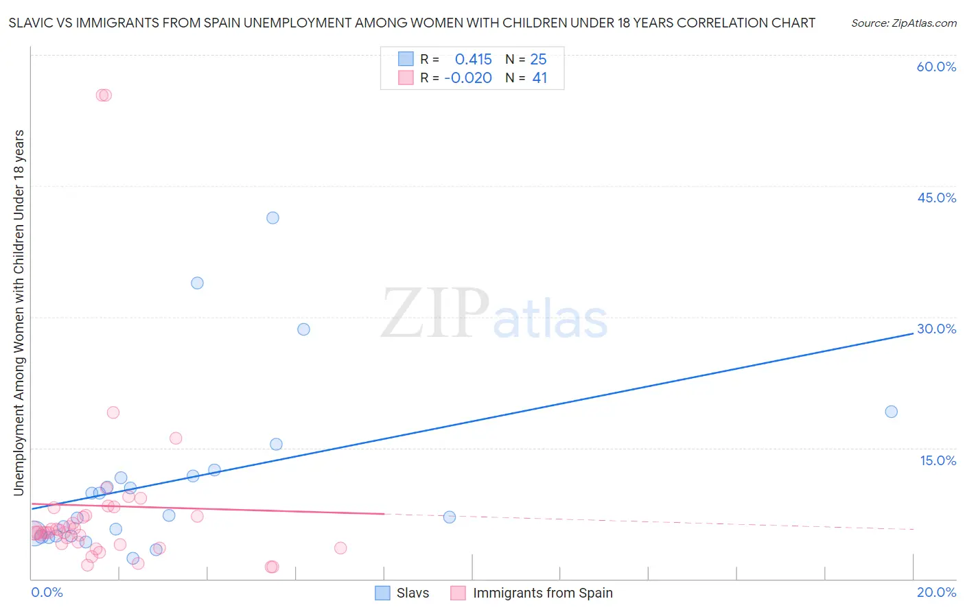 Slavic vs Immigrants from Spain Unemployment Among Women with Children Under 18 years