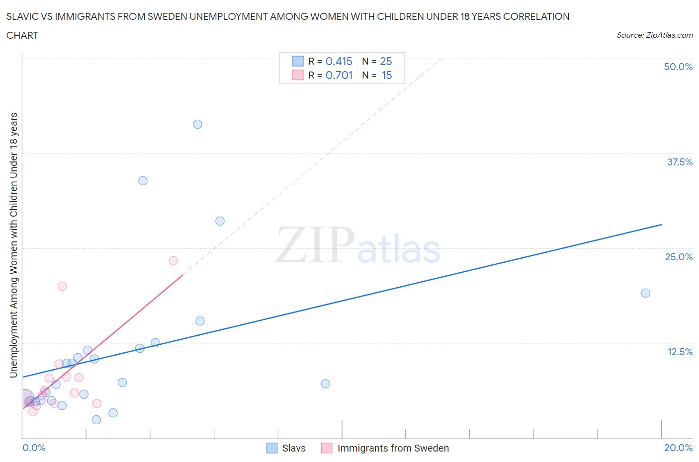 Slavic vs Immigrants from Sweden Unemployment Among Women with Children Under 18 years