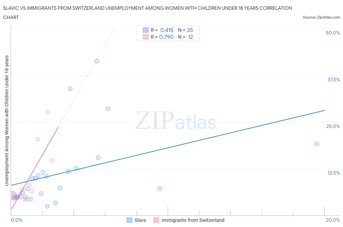 Slavic vs Immigrants from Switzerland Unemployment Among Women with Children Under 18 years