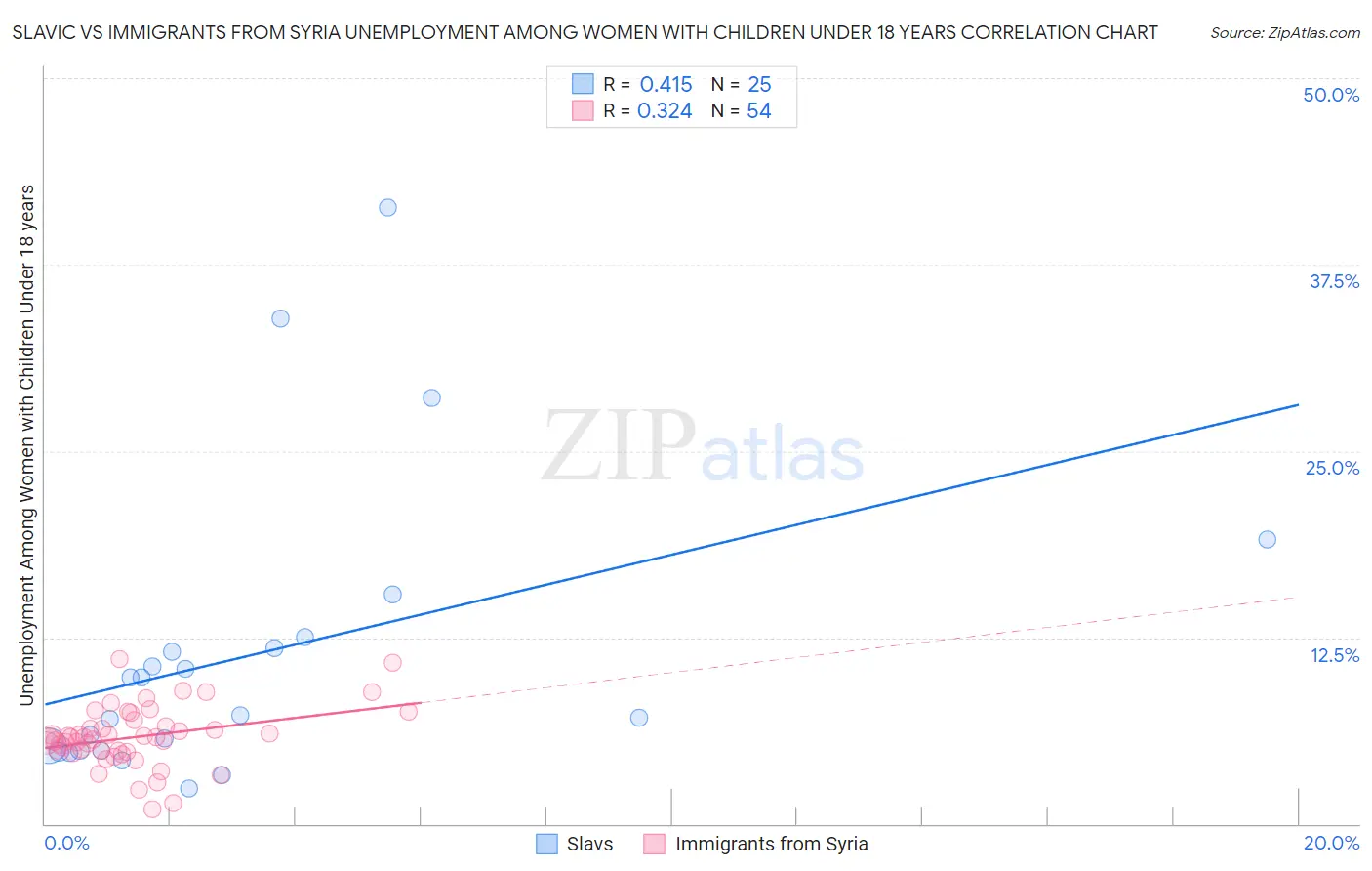 Slavic vs Immigrants from Syria Unemployment Among Women with Children Under 18 years
