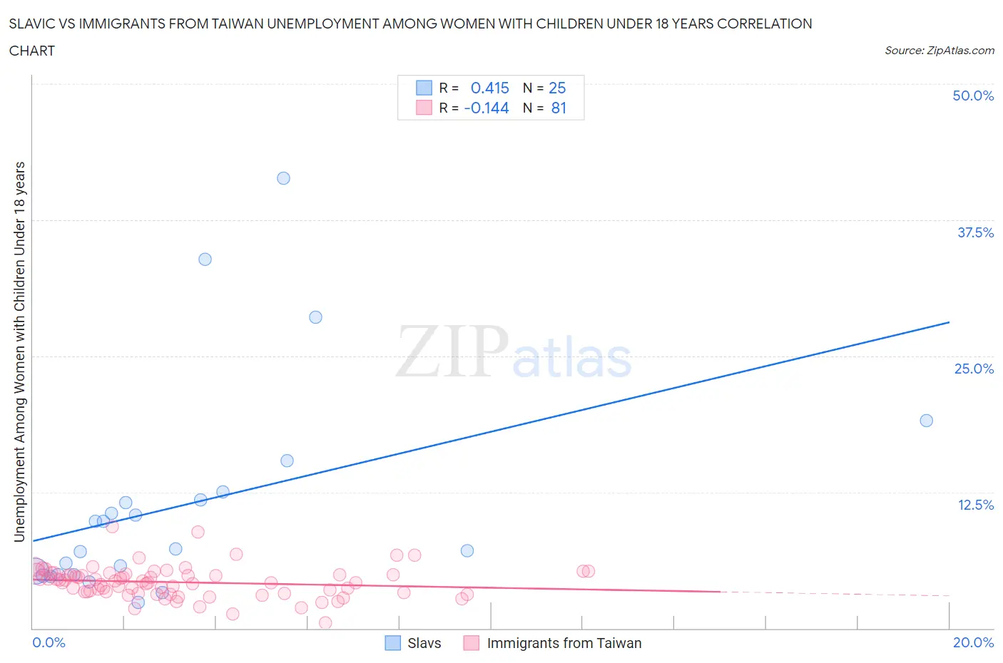 Slavic vs Immigrants from Taiwan Unemployment Among Women with Children Under 18 years