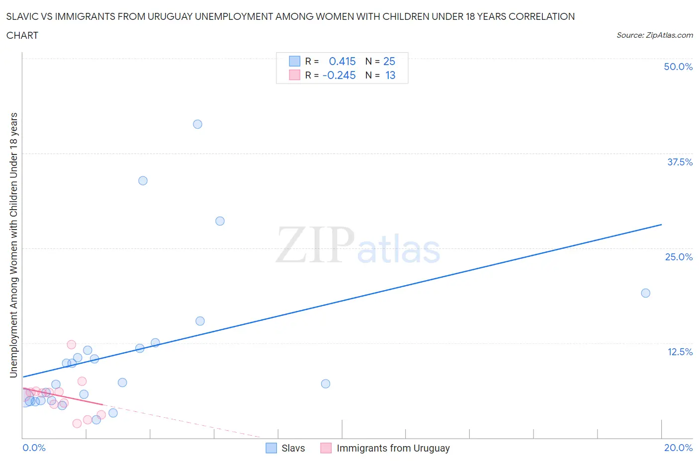 Slavic vs Immigrants from Uruguay Unemployment Among Women with Children Under 18 years