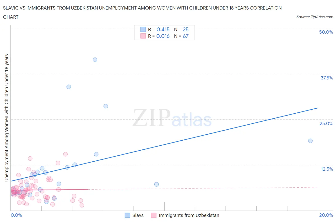 Slavic vs Immigrants from Uzbekistan Unemployment Among Women with Children Under 18 years