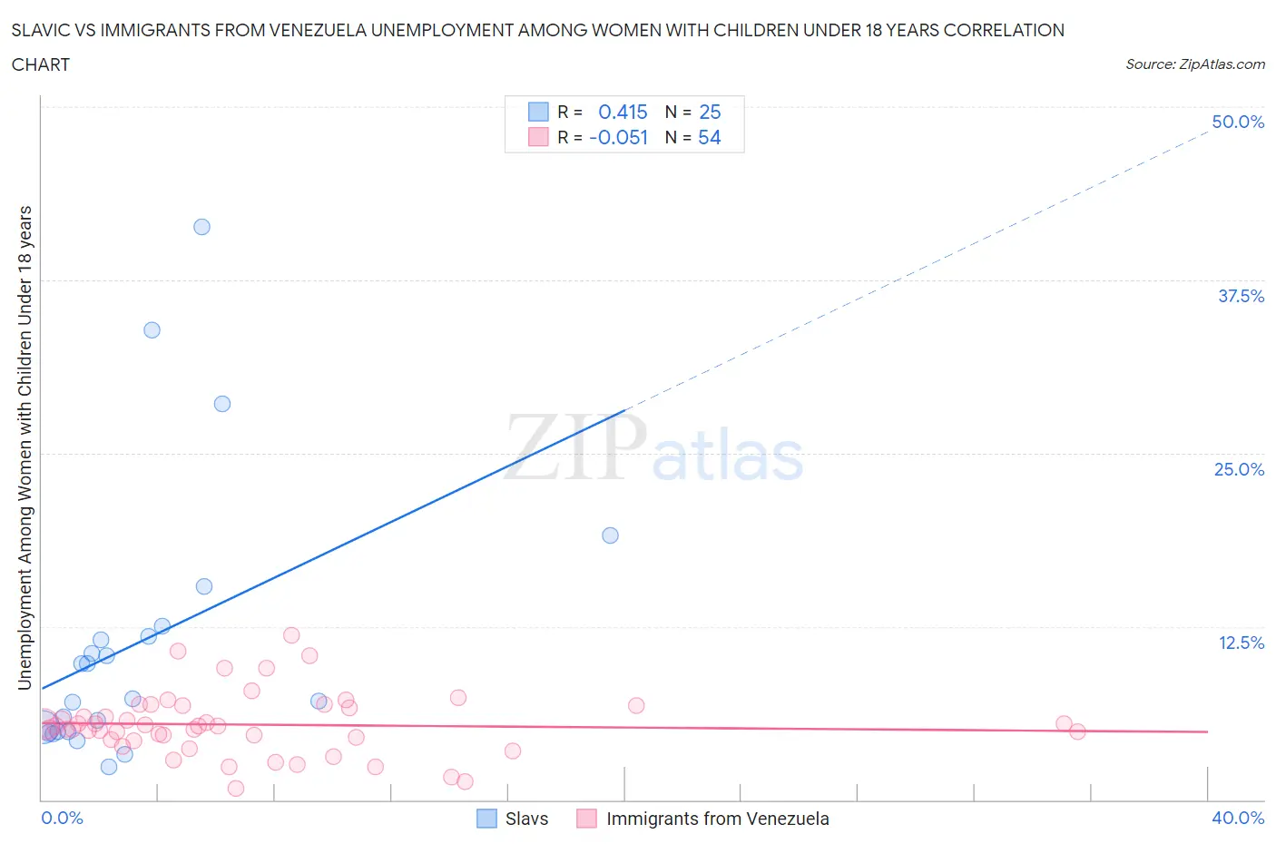 Slavic vs Immigrants from Venezuela Unemployment Among Women with Children Under 18 years