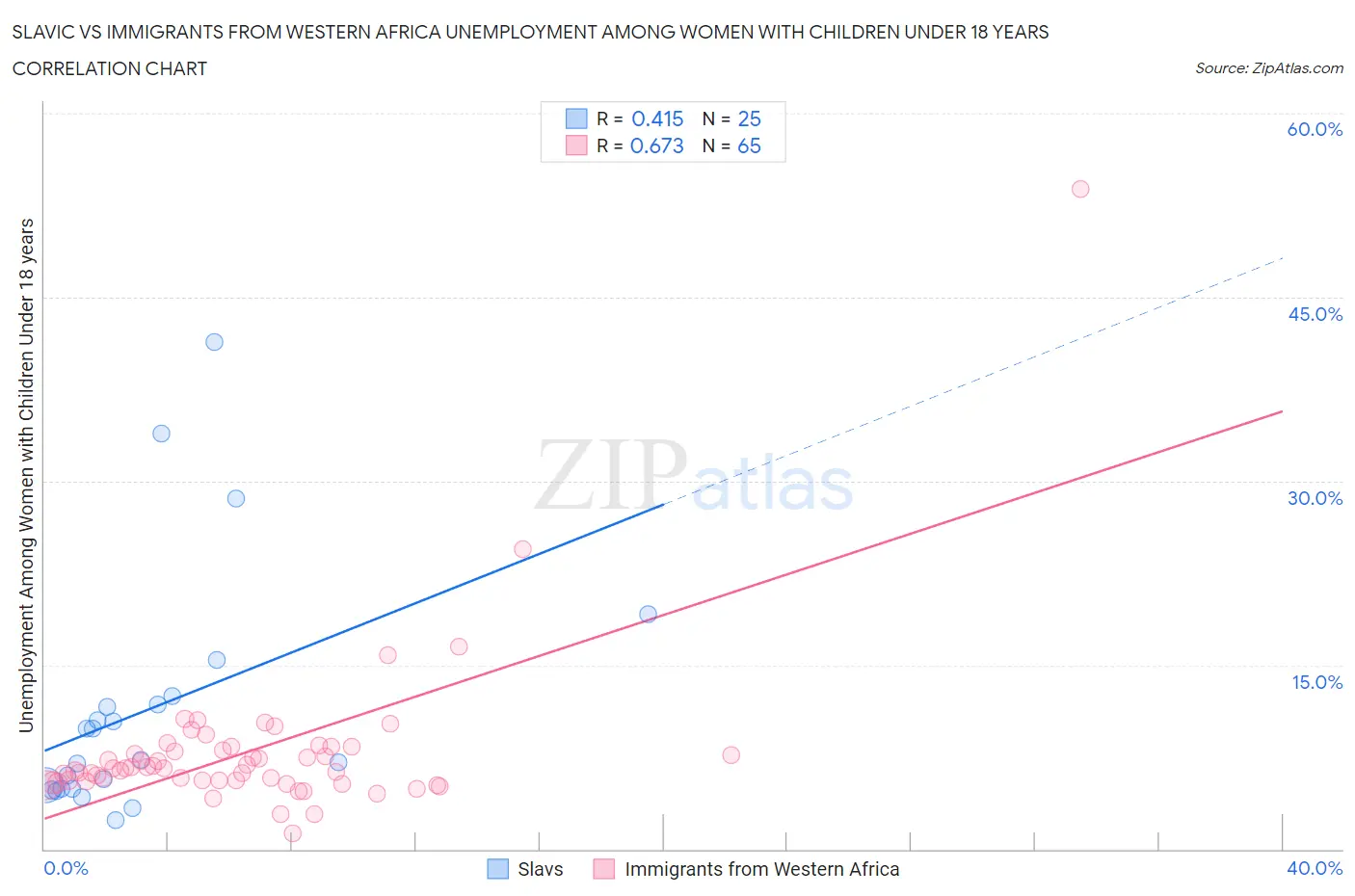 Slavic vs Immigrants from Western Africa Unemployment Among Women with Children Under 18 years