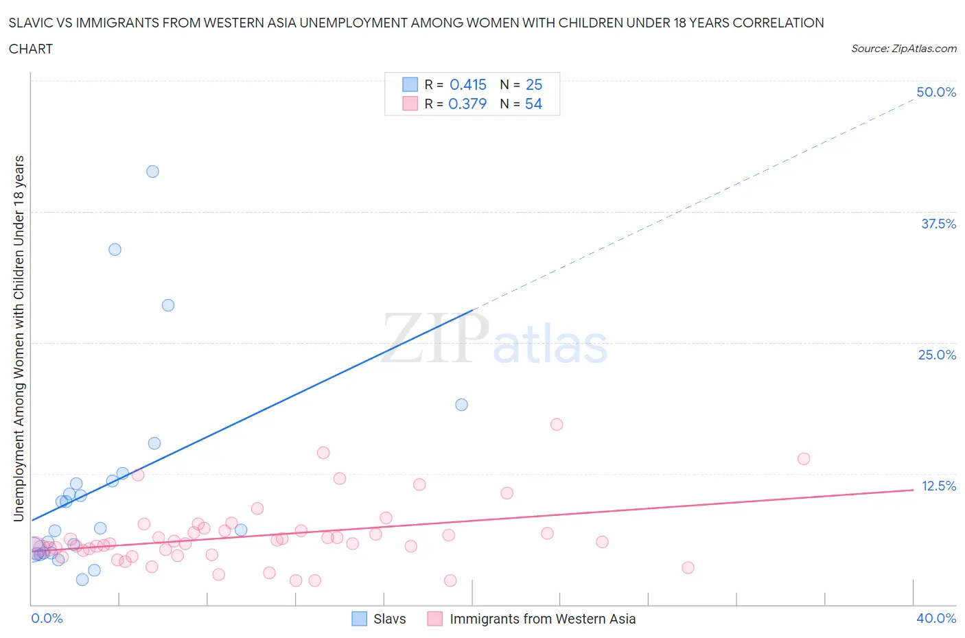 Slavic vs Immigrants from Western Asia Unemployment Among Women with Children Under 18 years