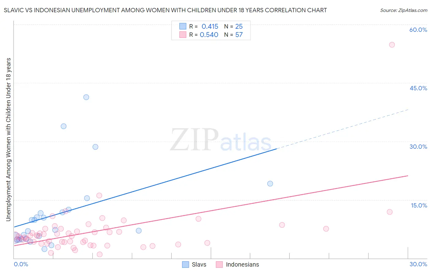 Slavic vs Indonesian Unemployment Among Women with Children Under 18 years