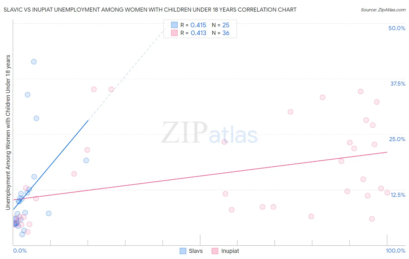 Slavic vs Inupiat Unemployment Among Women with Children Under 18 years