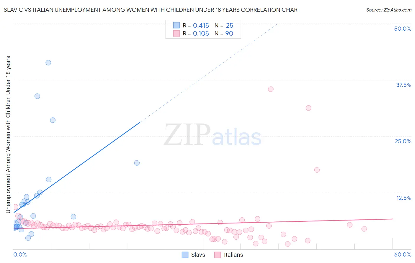 Slavic vs Italian Unemployment Among Women with Children Under 18 years