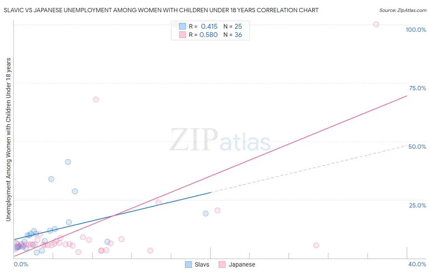 Slavic vs Japanese Unemployment Among Women with Children Under 18 years