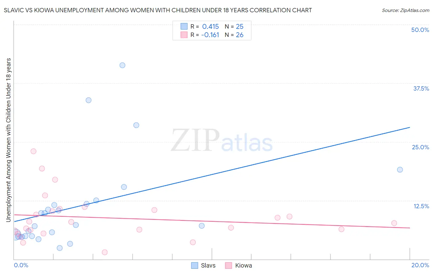 Slavic vs Kiowa Unemployment Among Women with Children Under 18 years
