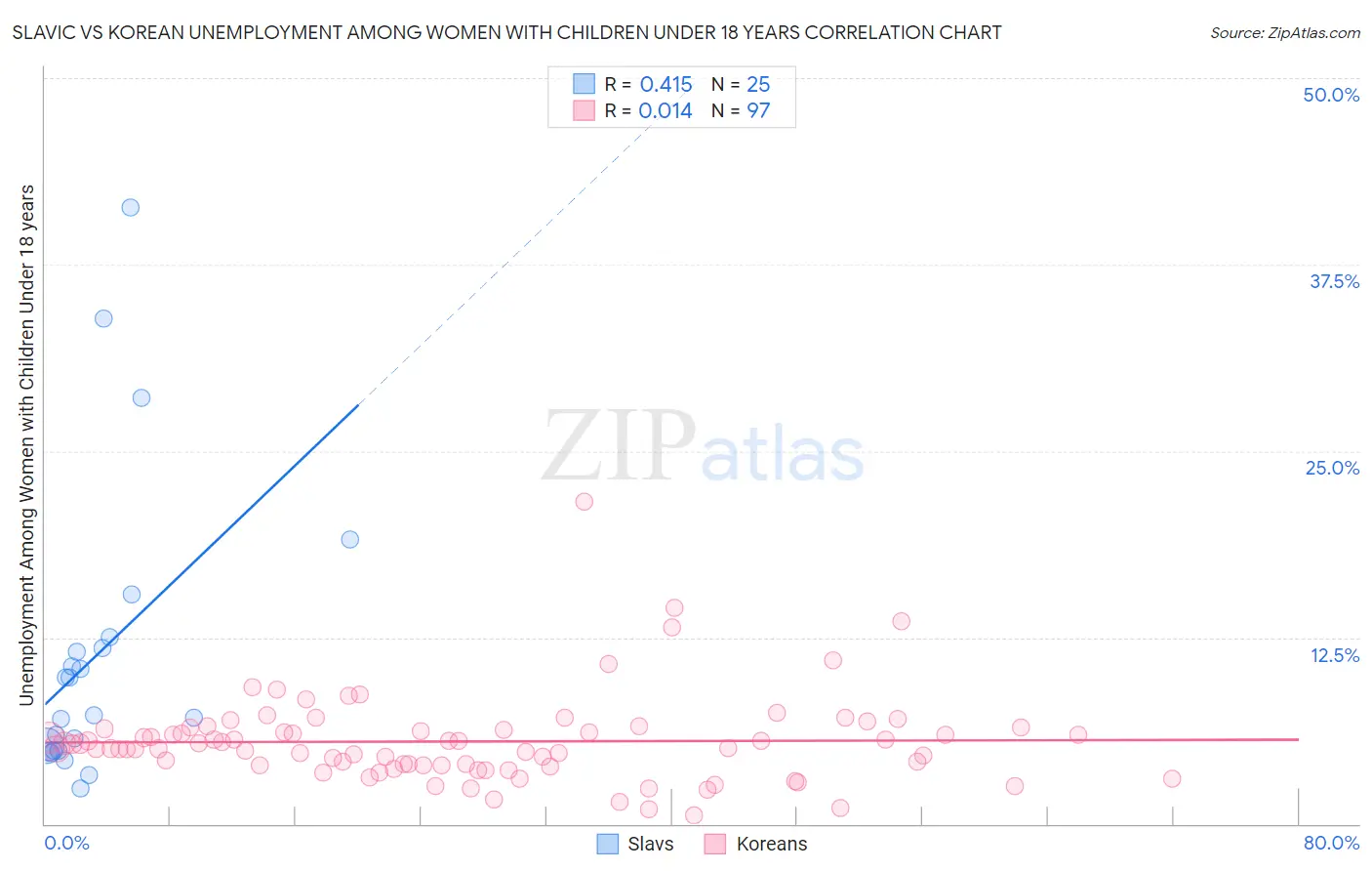 Slavic vs Korean Unemployment Among Women with Children Under 18 years
