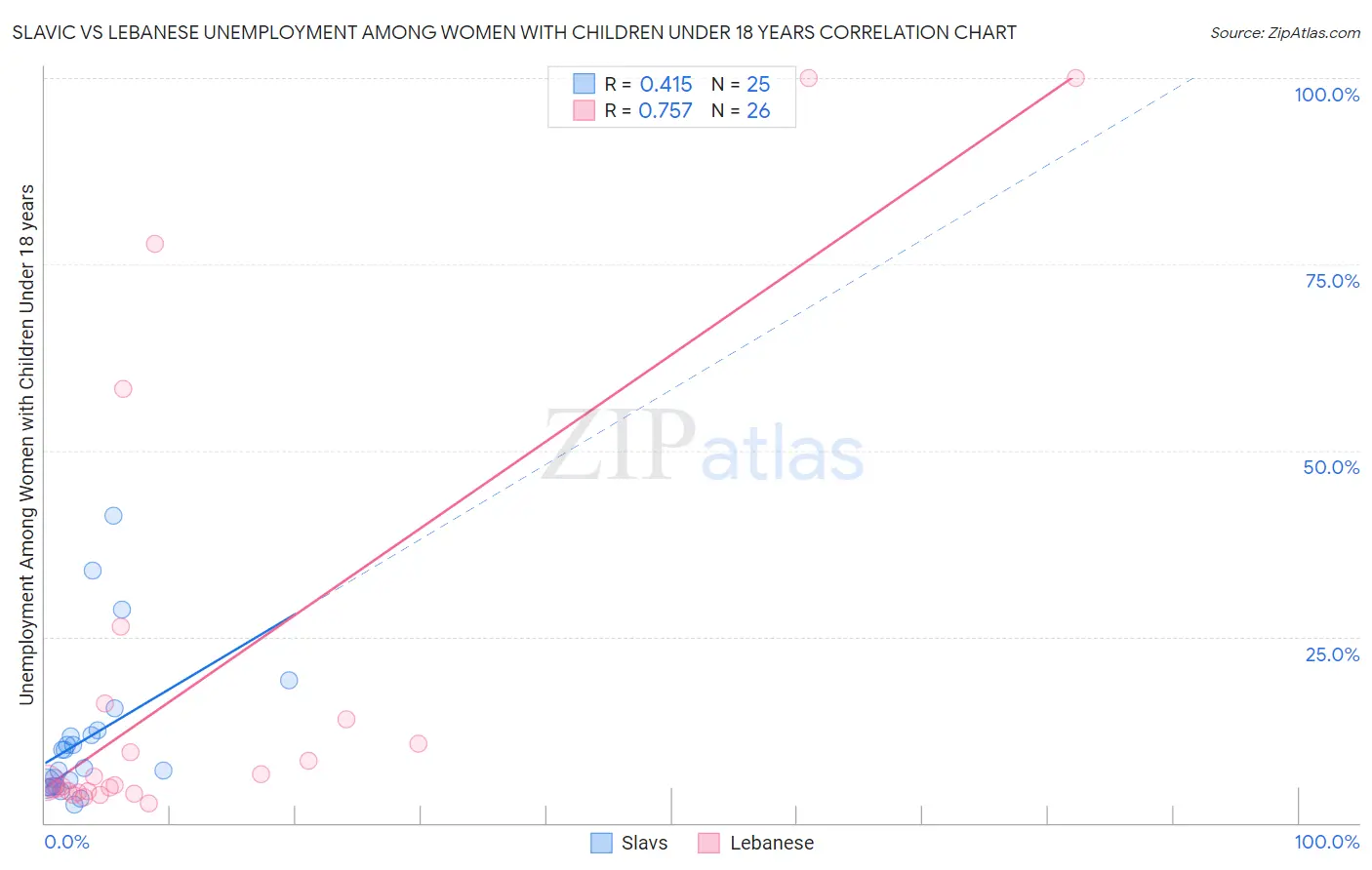 Slavic vs Lebanese Unemployment Among Women with Children Under 18 years