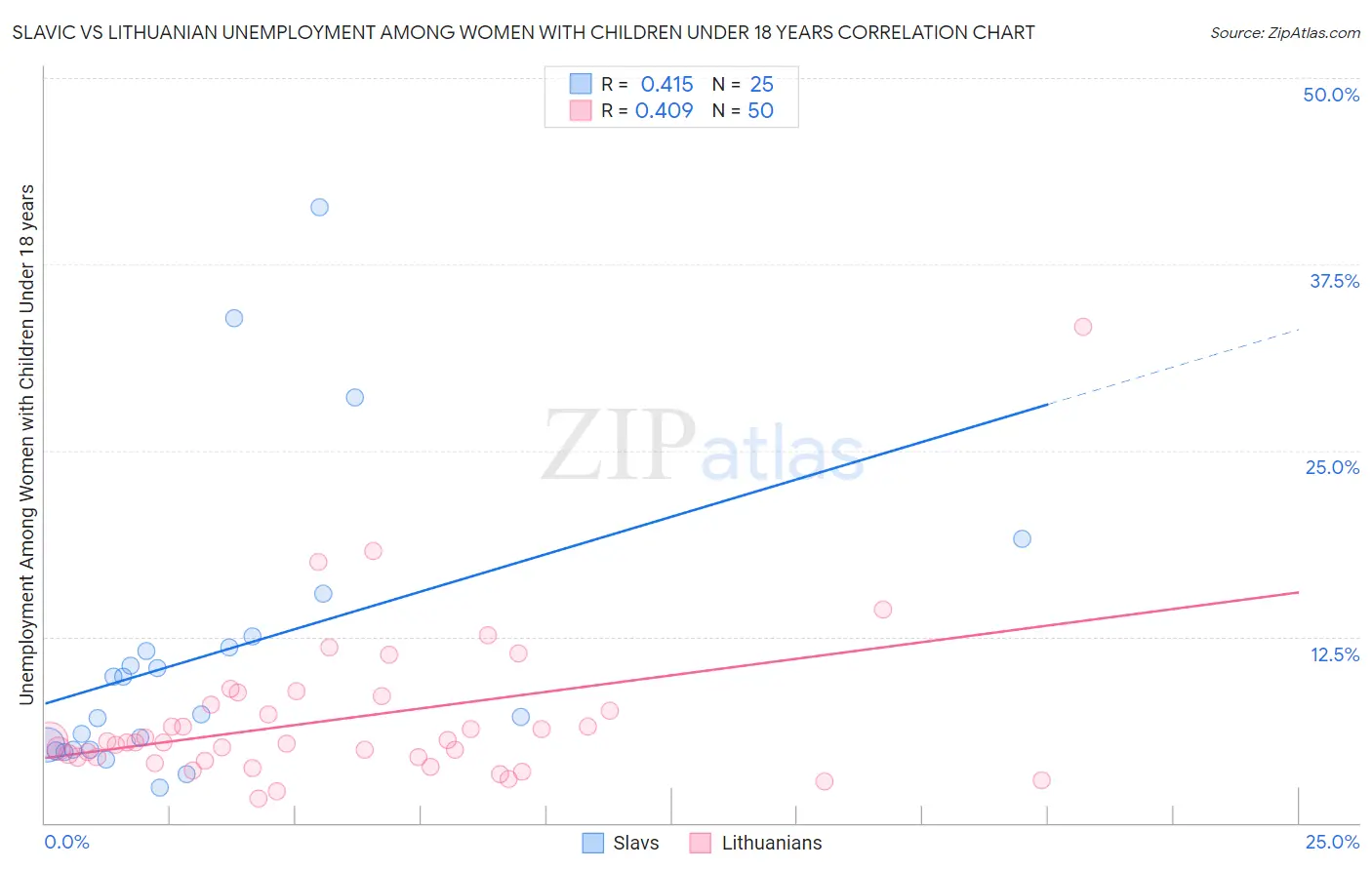 Slavic vs Lithuanian Unemployment Among Women with Children Under 18 years