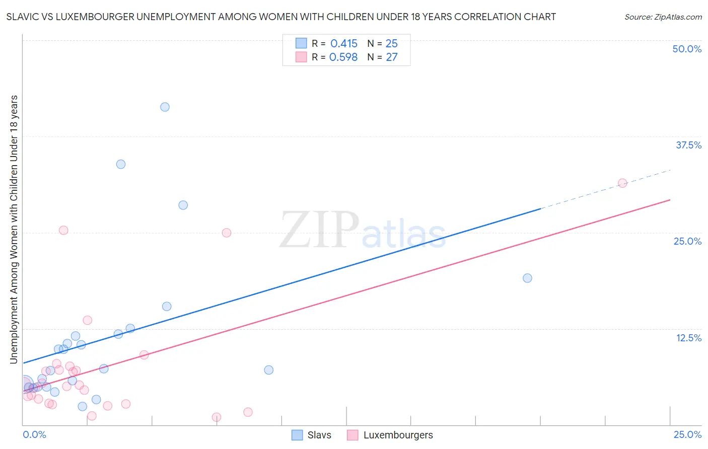 Slavic vs Luxembourger Unemployment Among Women with Children Under 18 years