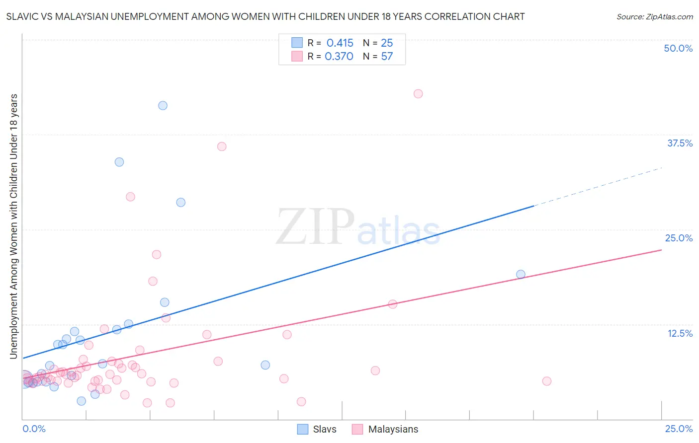 Slavic vs Malaysian Unemployment Among Women with Children Under 18 years