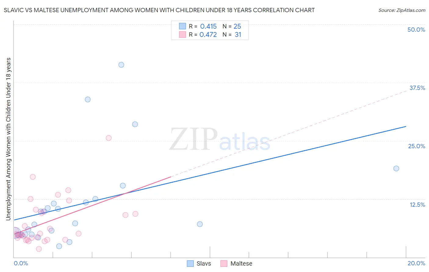 Slavic vs Maltese Unemployment Among Women with Children Under 18 years