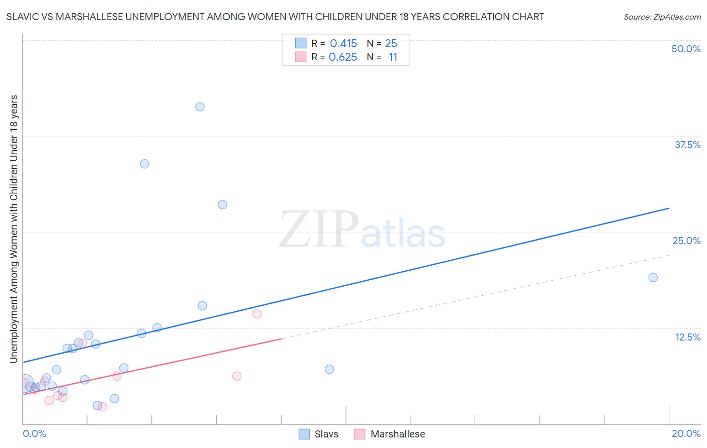 Slavic vs Marshallese Unemployment Among Women with Children Under 18 years