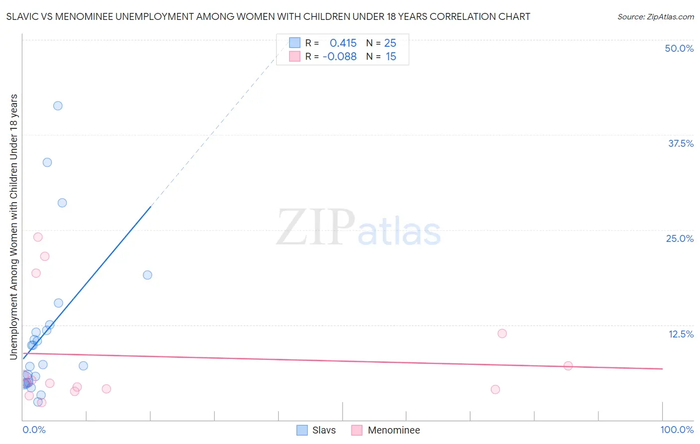 Slavic vs Menominee Unemployment Among Women with Children Under 18 years