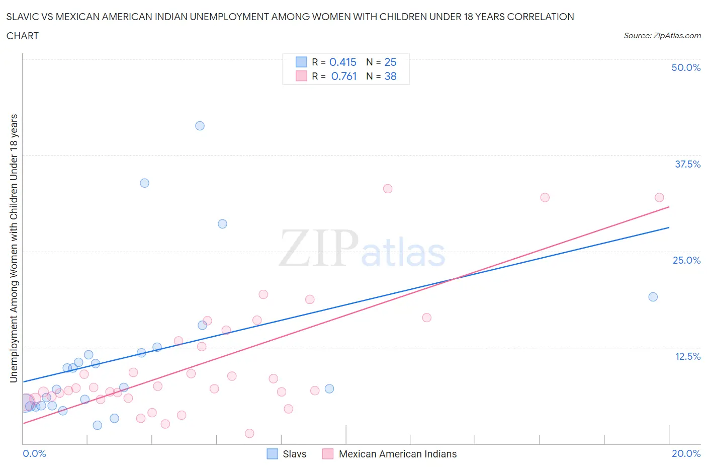 Slavic vs Mexican American Indian Unemployment Among Women with Children Under 18 years