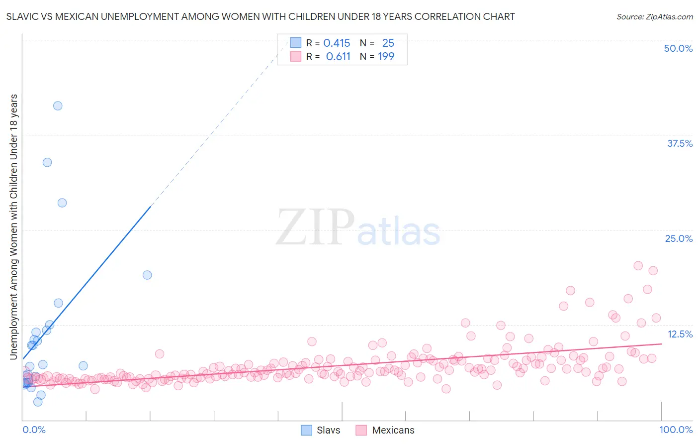 Slavic vs Mexican Unemployment Among Women with Children Under 18 years