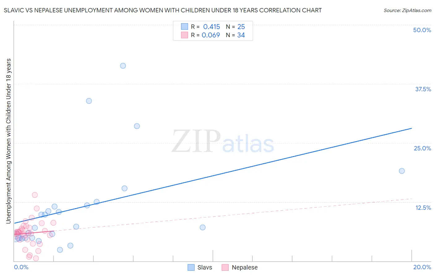 Slavic vs Nepalese Unemployment Among Women with Children Under 18 years
