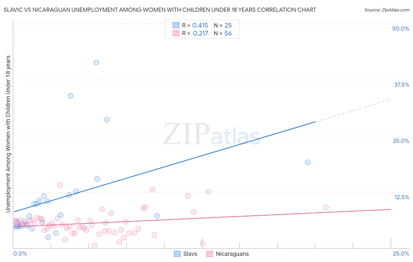 Slavic vs Nicaraguan Unemployment Among Women with Children Under 18 years