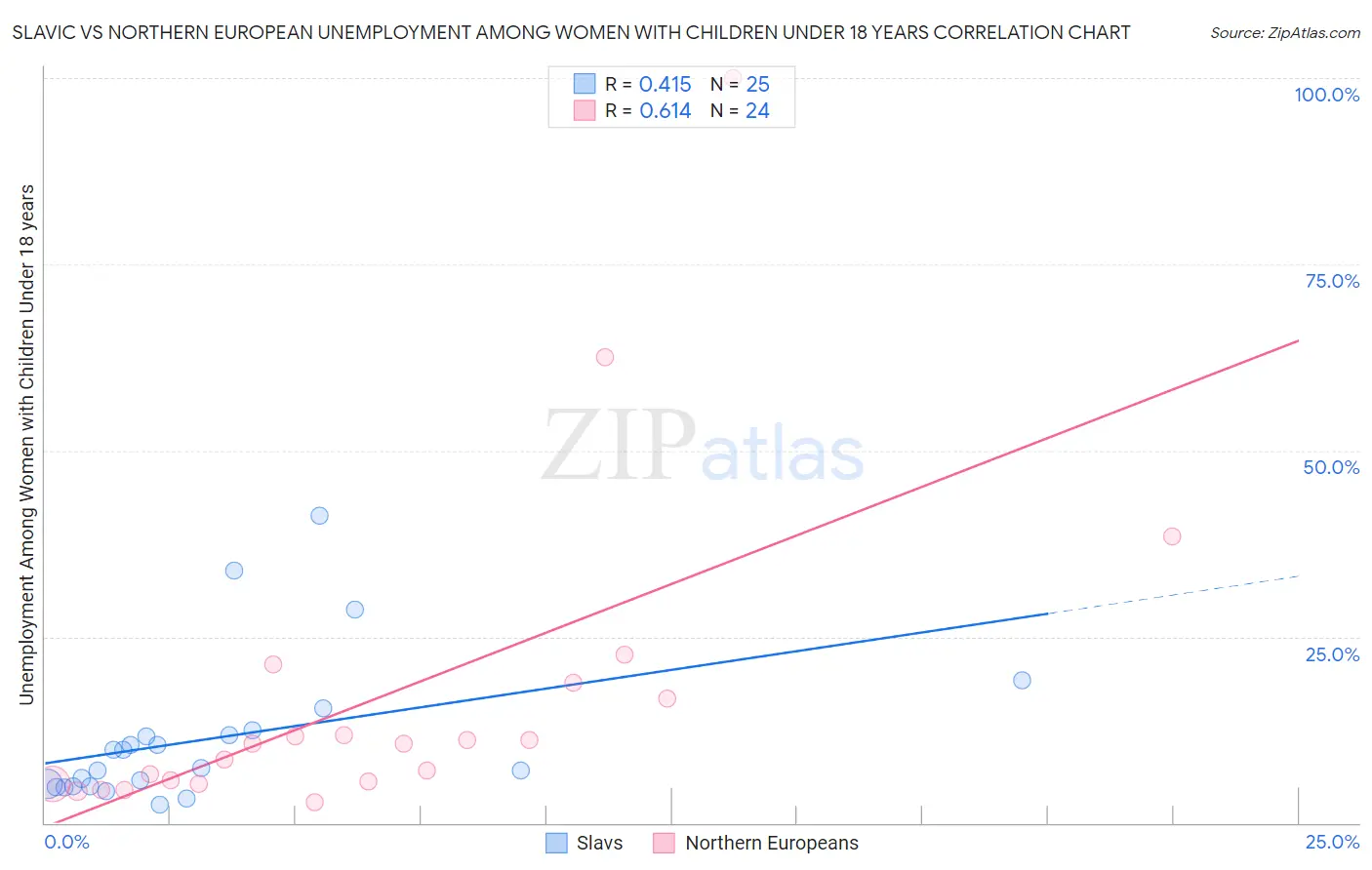 Slavic vs Northern European Unemployment Among Women with Children Under 18 years