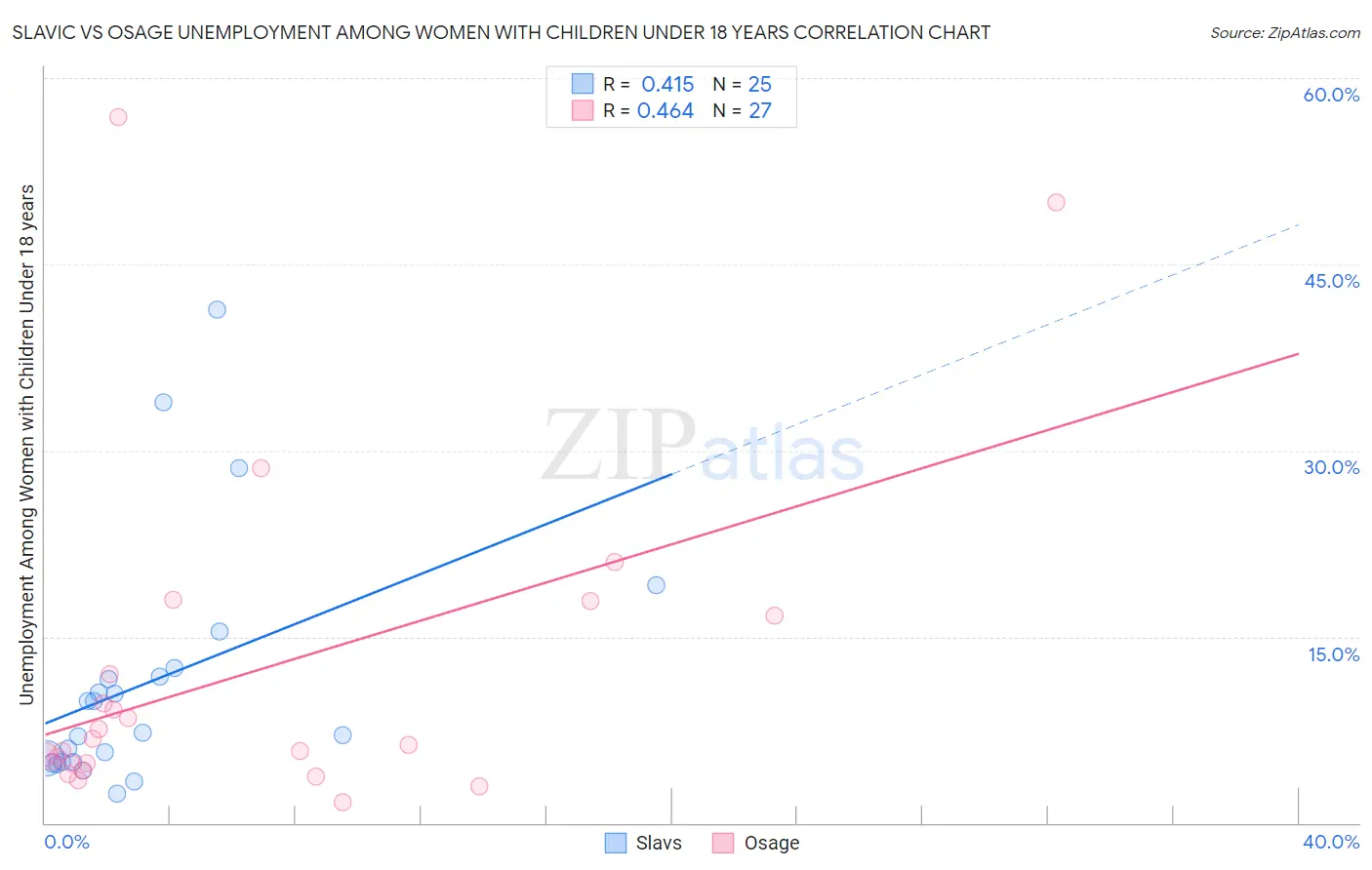 Slavic vs Osage Unemployment Among Women with Children Under 18 years