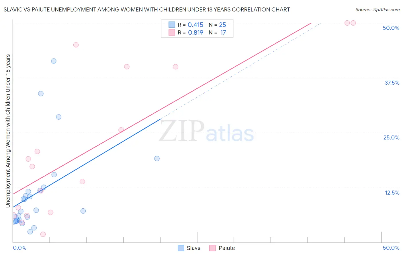 Slavic vs Paiute Unemployment Among Women with Children Under 18 years