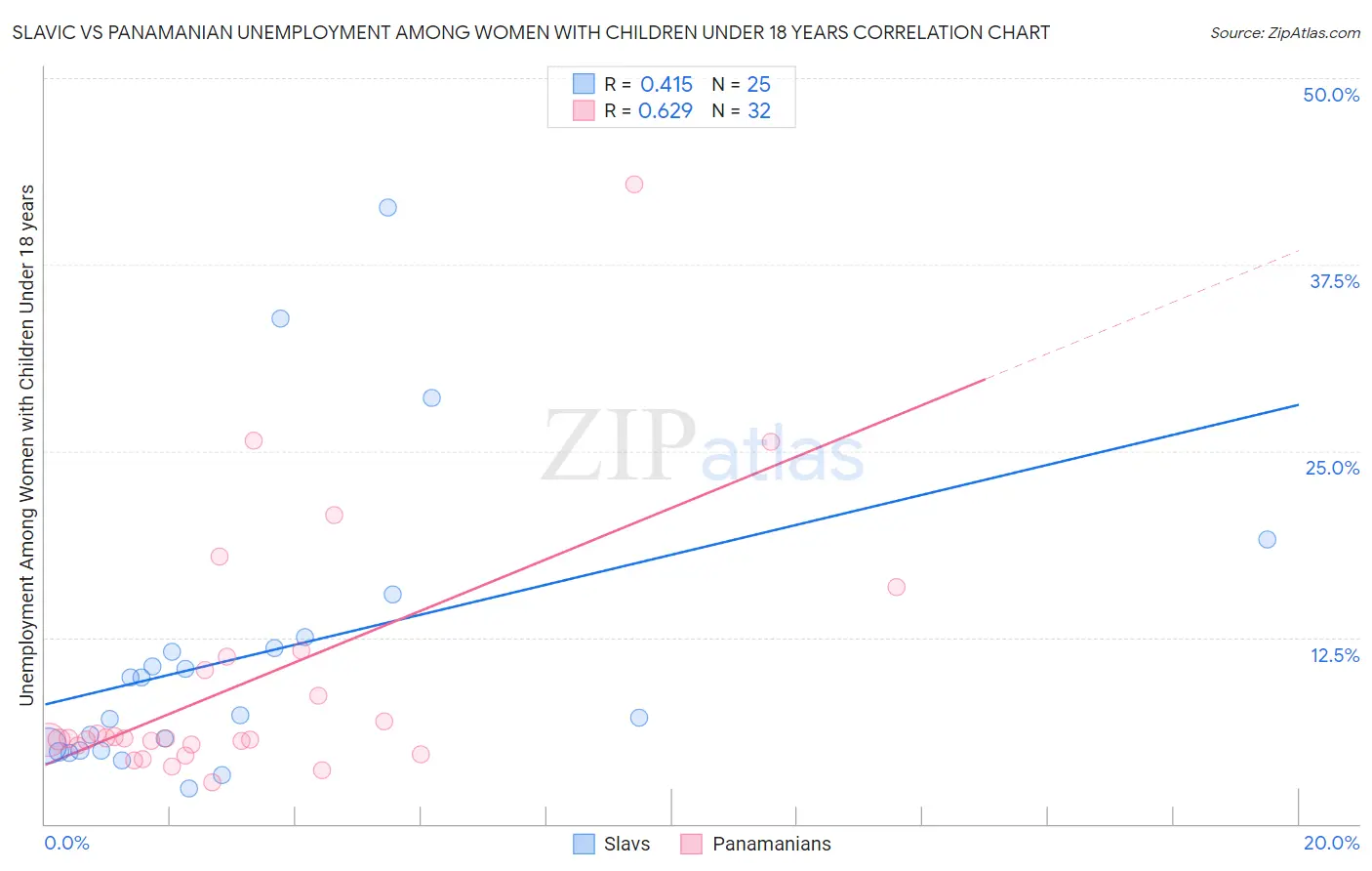 Slavic vs Panamanian Unemployment Among Women with Children Under 18 years