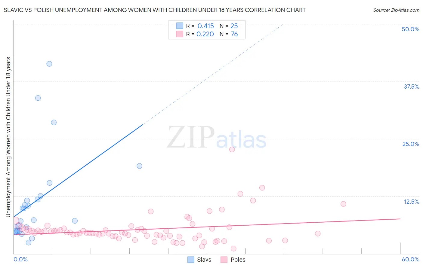 Slavic vs Polish Unemployment Among Women with Children Under 18 years