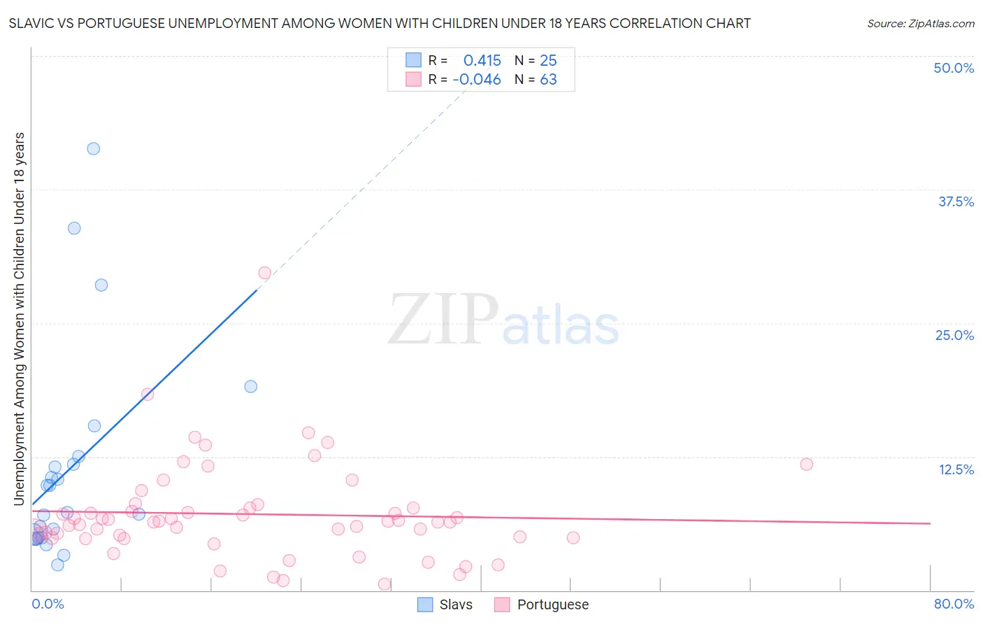 Slavic vs Portuguese Unemployment Among Women with Children Under 18 years