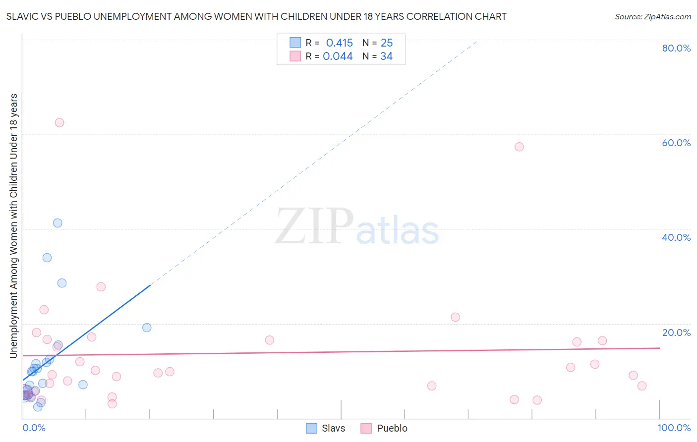 Slavic vs Pueblo Unemployment Among Women with Children Under 18 years