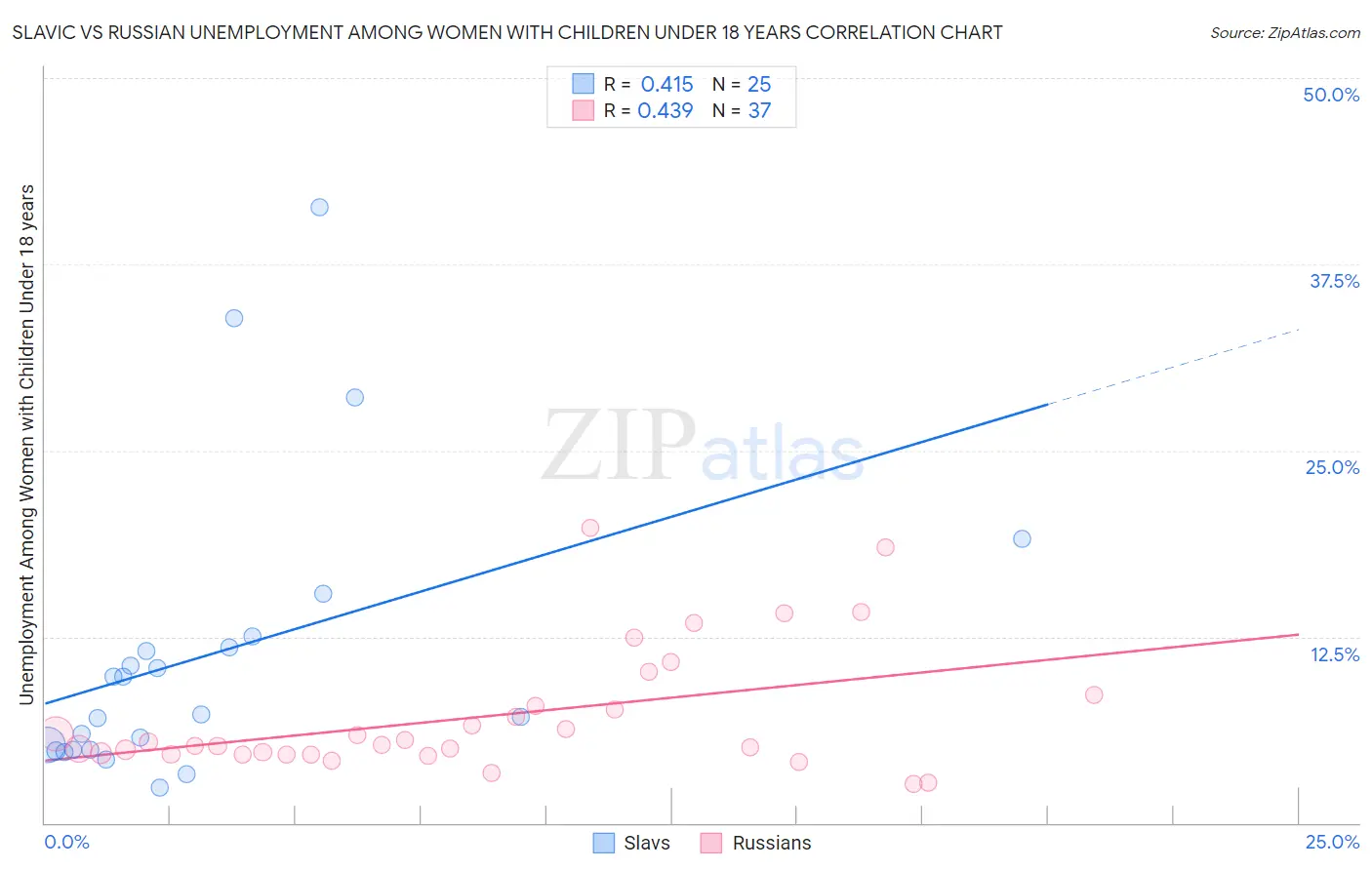 Slavic vs Russian Unemployment Among Women with Children Under 18 years