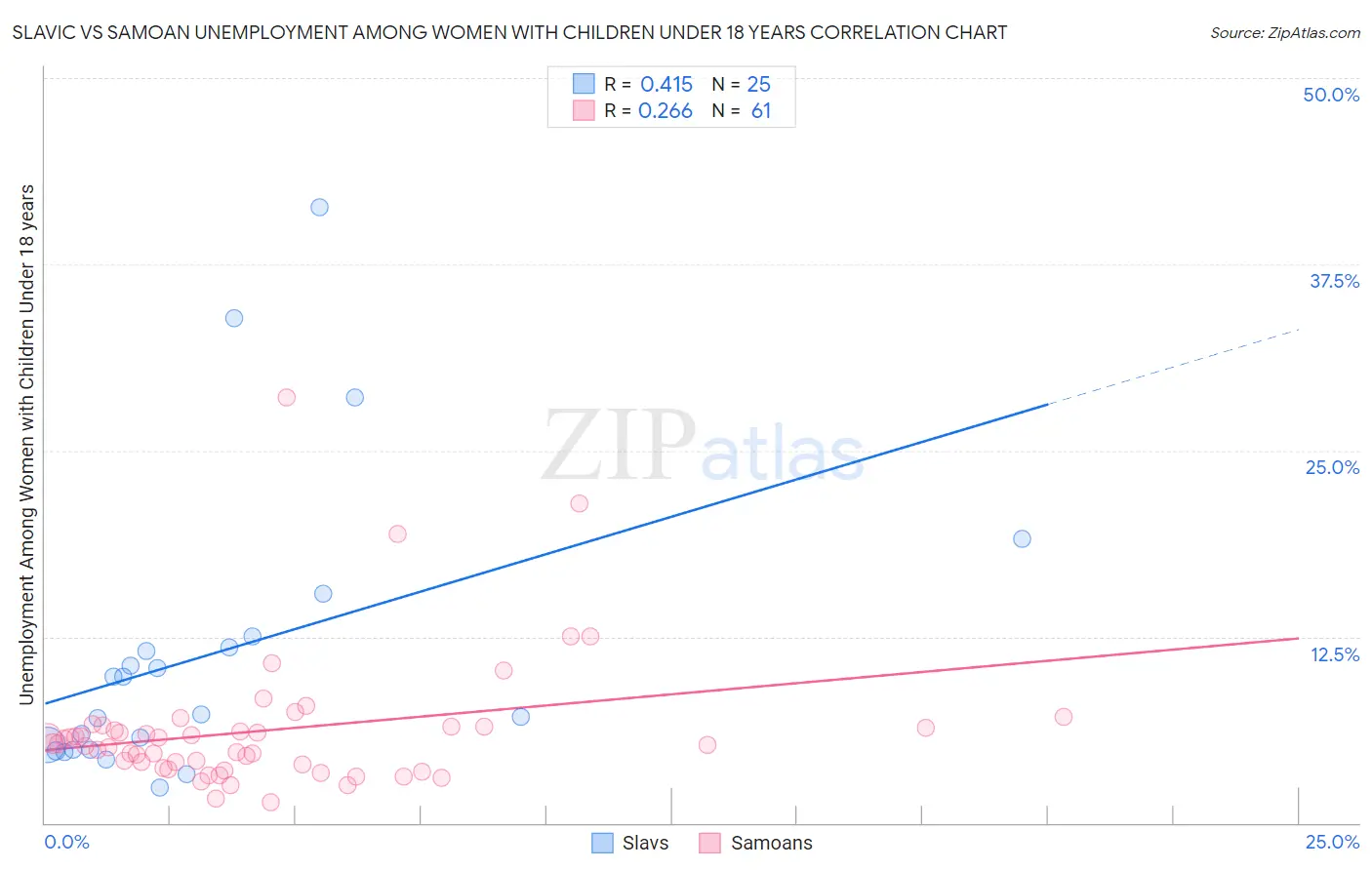 Slavic vs Samoan Unemployment Among Women with Children Under 18 years