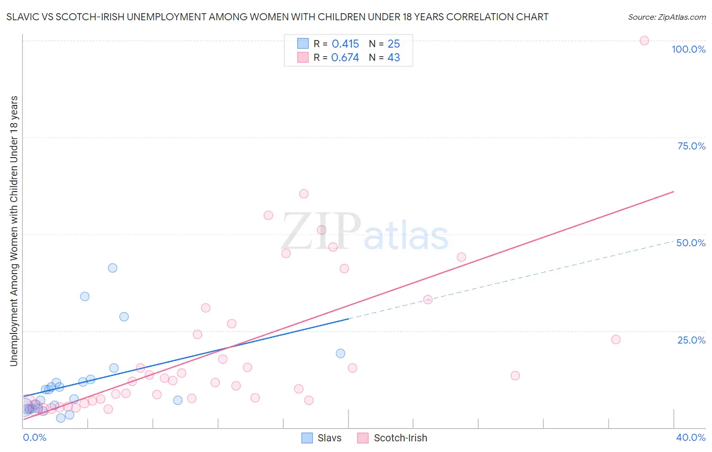 Slavic vs Scotch-Irish Unemployment Among Women with Children Under 18 years