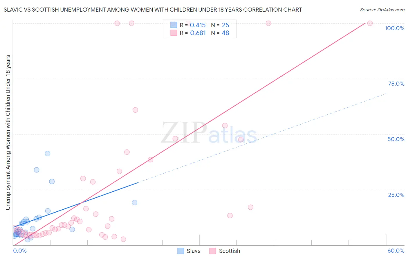 Slavic vs Scottish Unemployment Among Women with Children Under 18 years
