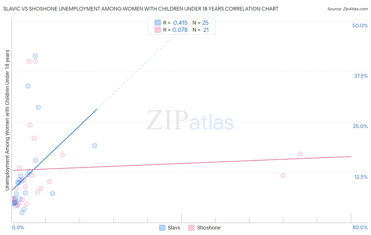 Slavic vs Shoshone Unemployment Among Women with Children Under 18 years