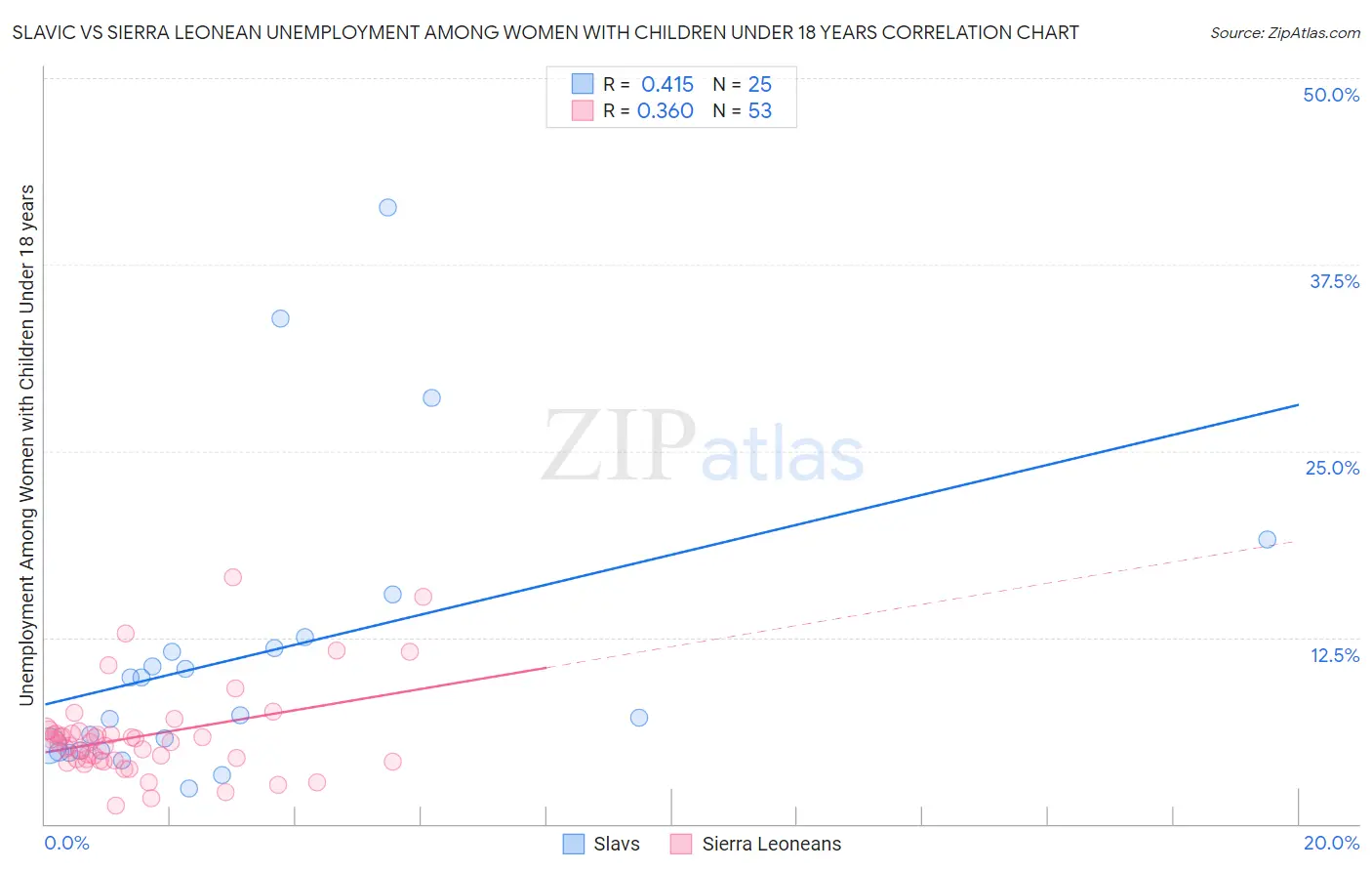 Slavic vs Sierra Leonean Unemployment Among Women with Children Under 18 years
