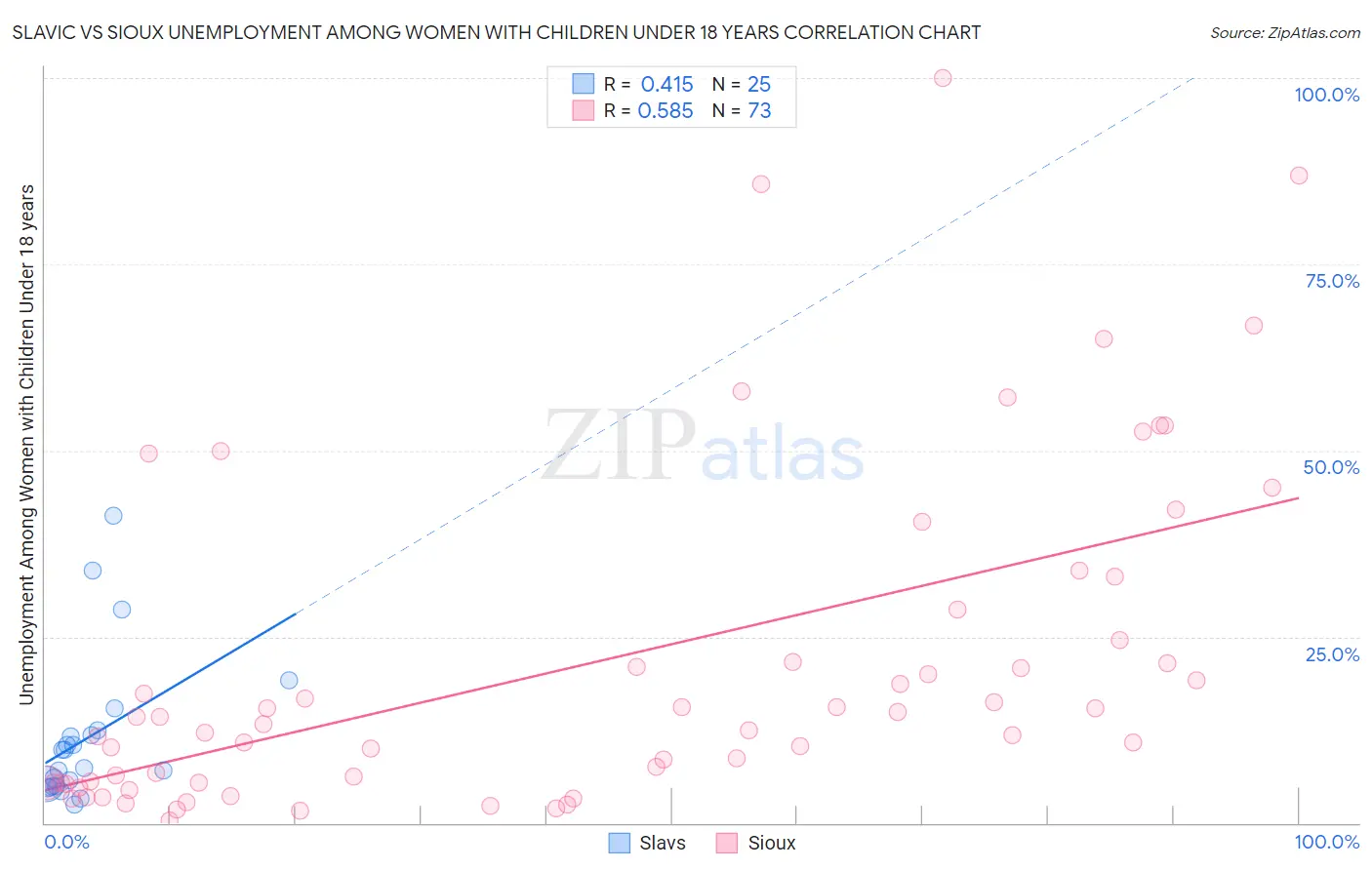 Slavic vs Sioux Unemployment Among Women with Children Under 18 years
