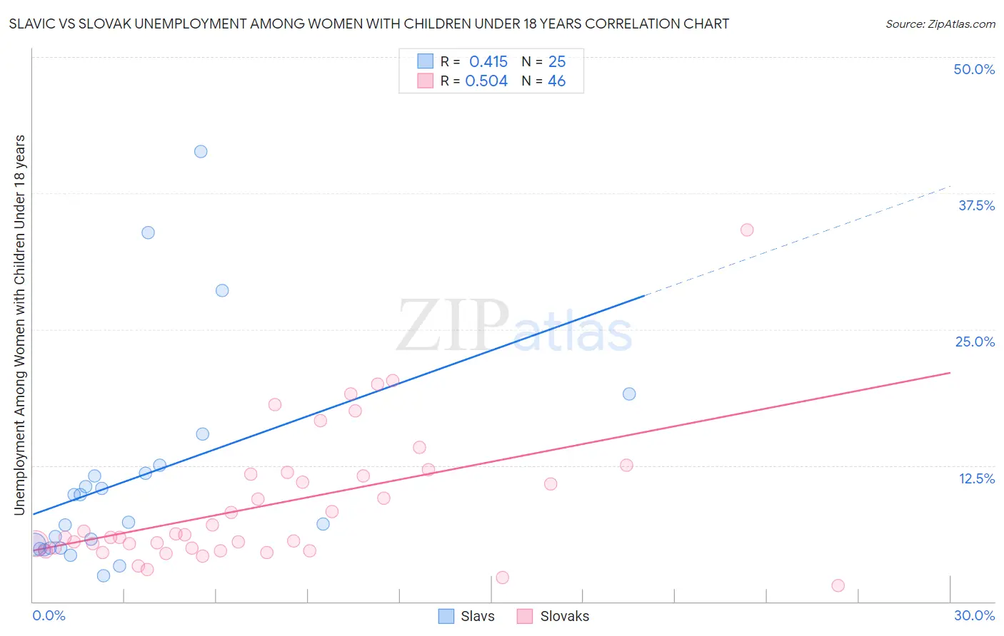 Slavic vs Slovak Unemployment Among Women with Children Under 18 years