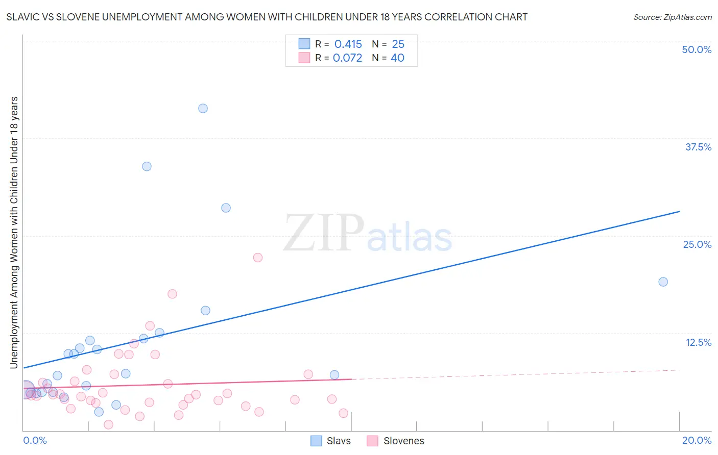 Slavic vs Slovene Unemployment Among Women with Children Under 18 years