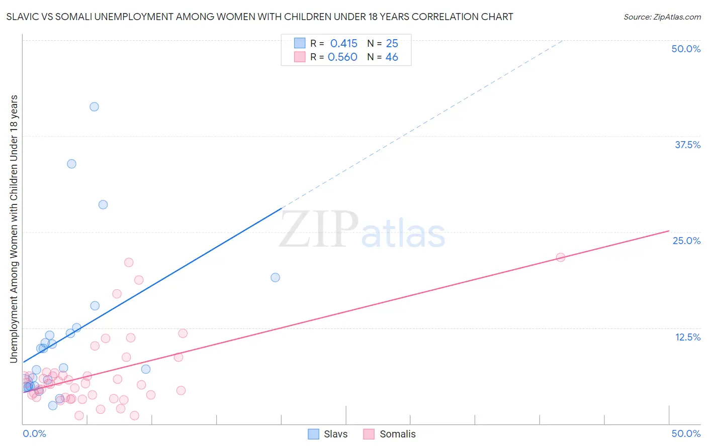 Slavic vs Somali Unemployment Among Women with Children Under 18 years