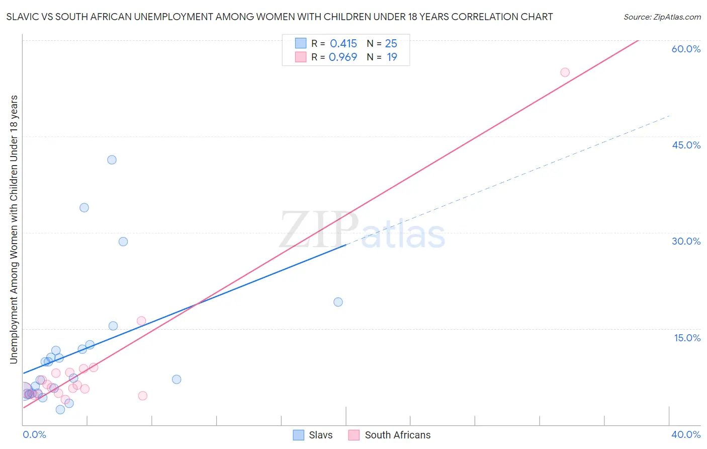 Slavic vs South African Unemployment Among Women with Children Under 18 years